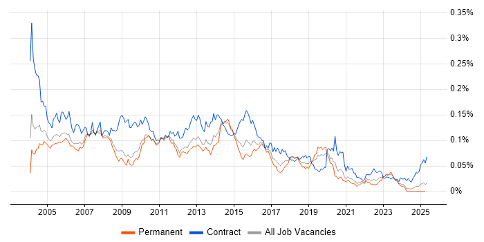 Job vacancy trend for Test Consultant in the UK excluding London Job vacancy trend for Test Consultant in the UK excluding London