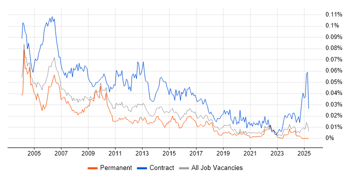 Job vacancy trend for Test Coordinator in the UK excluding London Job vacancy trend for Test Coordinator in the UK excluding London