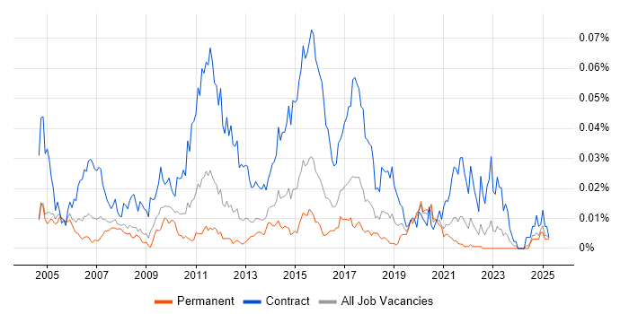 Job vacancy trend for Test Data Analyst in the UK excluding London Job vacancy trend for Test Data Analyst in the UK excluding London