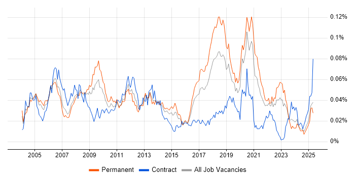 Job vacancy trend for Test Development Engineer in the UK excluding London Job vacancy trend for Test Development Engineer in the UK excluding London