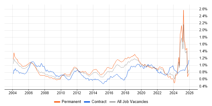 Test Engineer job vacancy trend in the UK excluding London