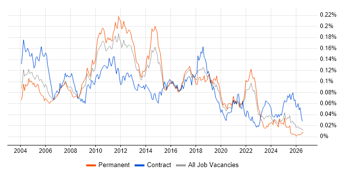Test Harness job vacancy trend in the UK excluding London