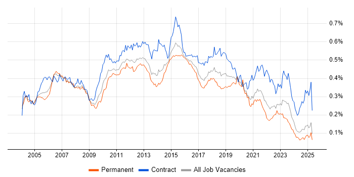 Job vacancy trend for Test Leader in the UK excluding London Job vacancy trend for Test Leader in the UK excluding London