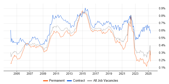 Job vacancy trend for Test Management in the UK excluding London Job vacancy trend for Test Management in the UK excluding London