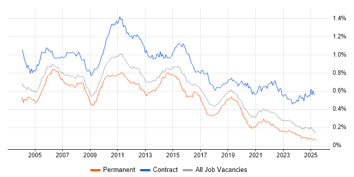 Job vacancy trend for Test Manager in the UK excluding London Job vacancy trend for Test Manager in the UK excluding London