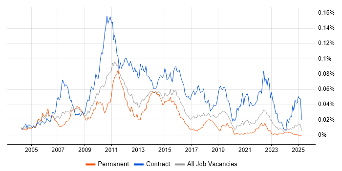Job vacancy trend for Test Programme Manager in the UK excluding London Job vacancy trend for Test Programme Manager in the UK excluding London
