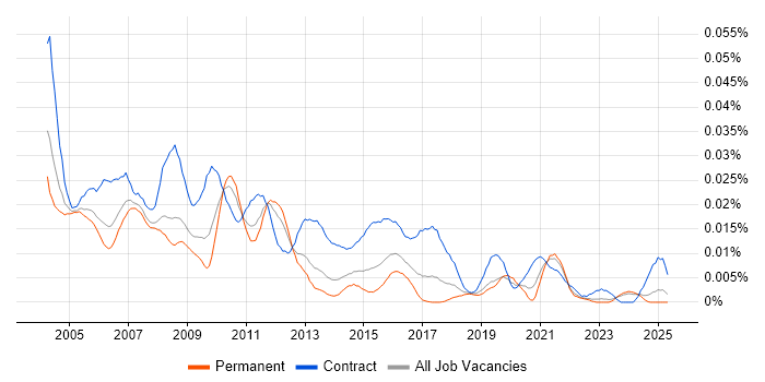 Job vacancy trend for Test Project Manager in the UK excluding London Job vacancy trend for Test Project Manager in the UK excluding London