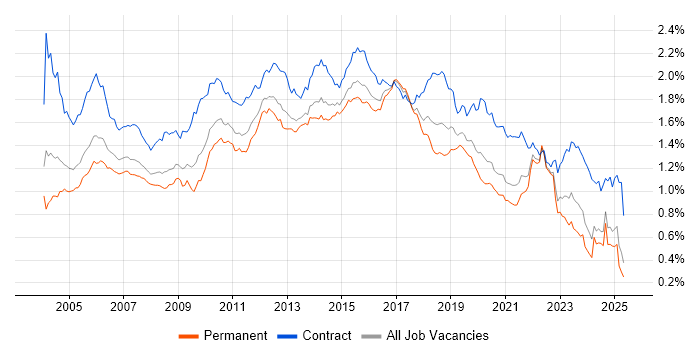 Job vacancy trend for Test Scripting in the UK excluding London Job vacancy trend for Test Scripting in the UK excluding London