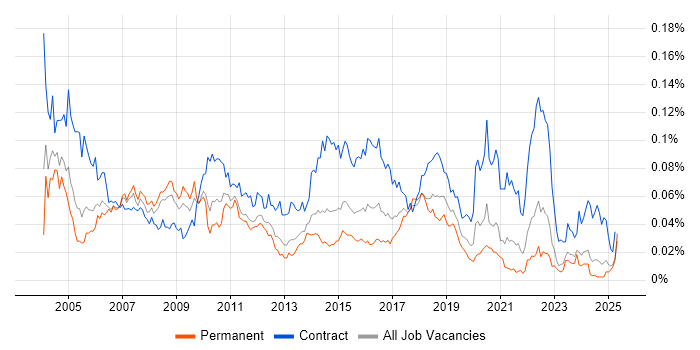 Job vacancy trend for Test Specialist in the UK excluding London Job vacancy trend for Test Specialist in the UK excluding London