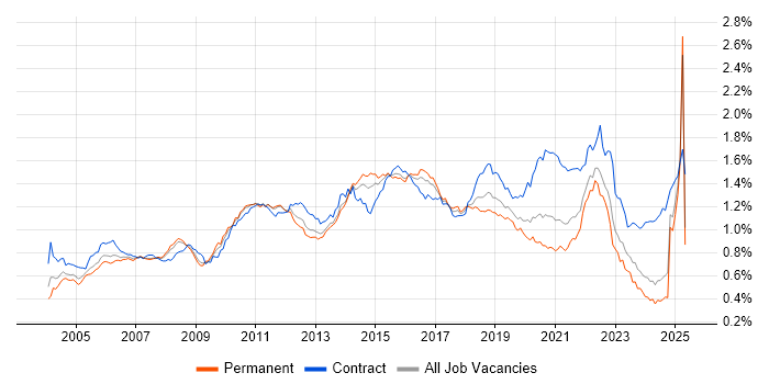 Job vacancy trend for Test Strategy in the UK excluding London