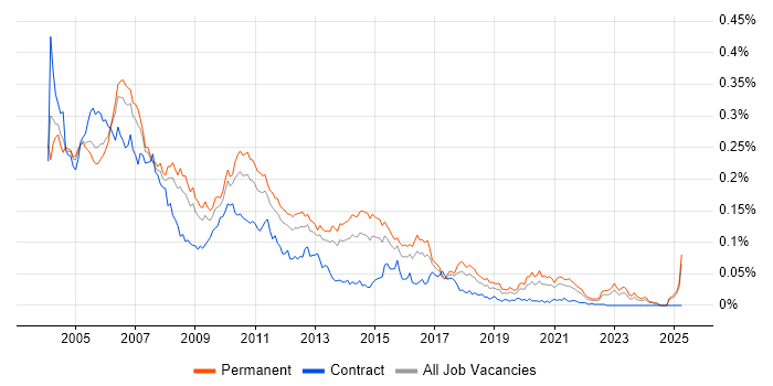 Job vacancy trend for Test Team Leader in the UK excluding London Job vacancy trend for Test Team Leader in the UK excluding London