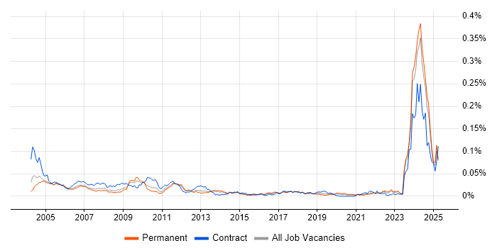 Job vacancy trend for Test Technician in the UK excluding London Job vacancy trend for Test Technician in the UK excluding London