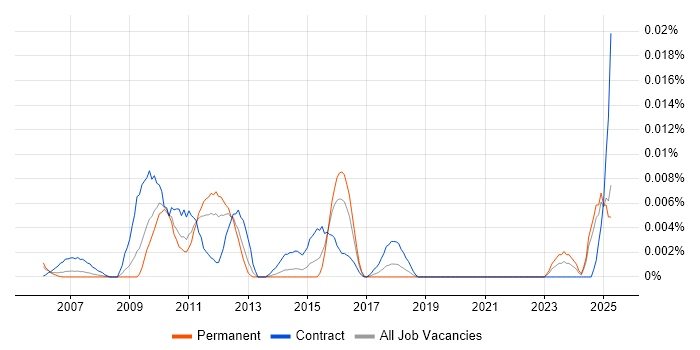 Job vacancy trend for Test Validation Manager in the UK excluding London Job vacancy trend for Test Validation Manager in the UK excluding London
