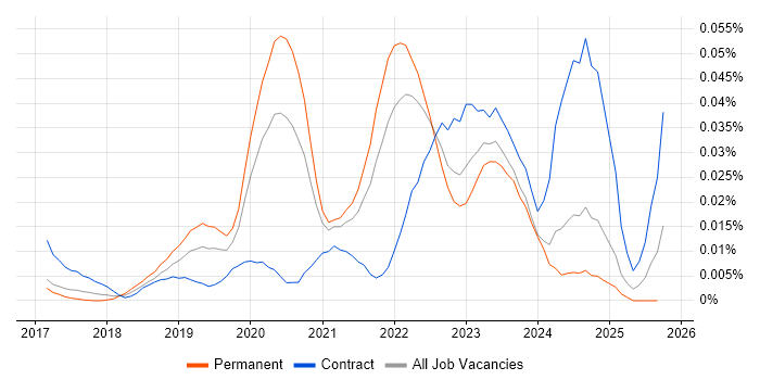 TestCafe job vacancy trend in the UK excluding London TestCafe job vacancy trend in the UK excluding London