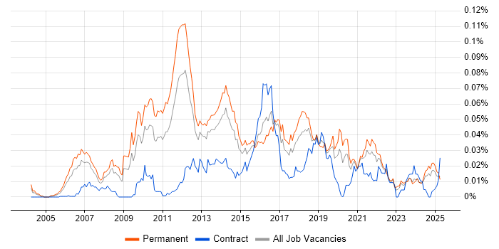 Job vacancy trend for TestComplete in the UK excluding London Job vacancy trend for TestComplete in the UK excluding London