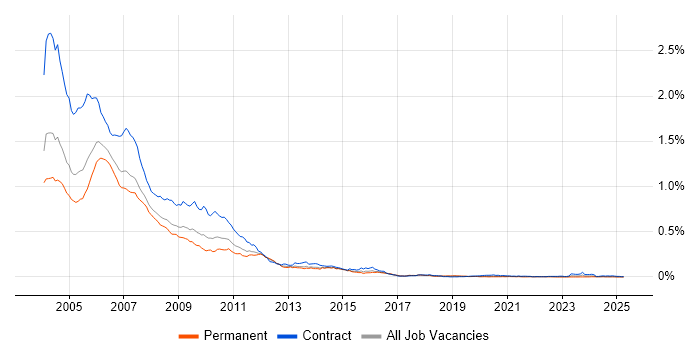 Job vacancy trend for TestDirector in the UK excluding London Job vacancy trend for TestDirector in the UK excluding London