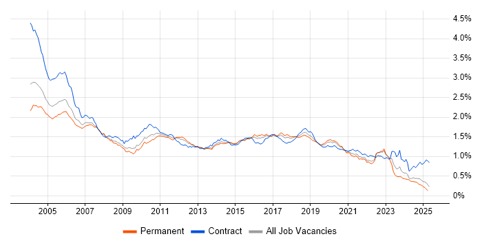 Job vacancy trend for Tester in the UK excluding London Job vacancy trend for Tester in the UK excluding London