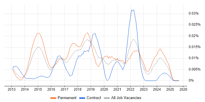 TestFlight job vacancy trend in the UK excluding London