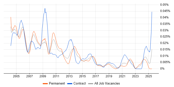 Job vacancy trend for Testing Consultant in the UK excluding London Job vacancy trend for Testing Consultant in the UK excluding London