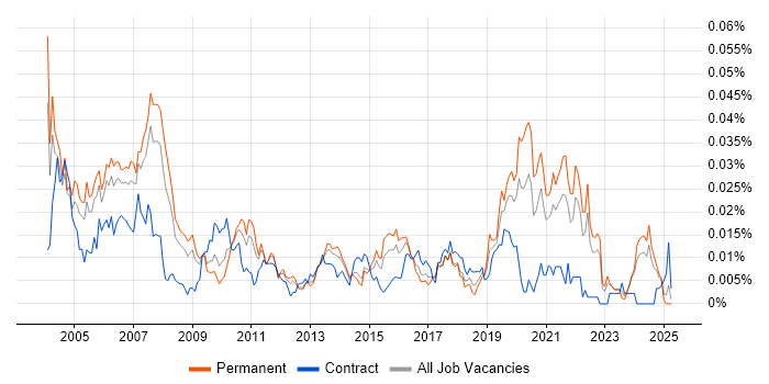 Job vacancy trend for Testing Engineer in the UK excluding London Job vacancy trend for Testing Engineer in the UK excluding London