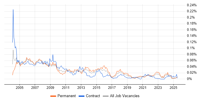 Job vacancy trend for Testing Manager in the UK excluding London