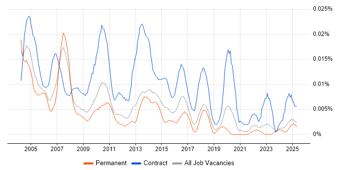 Job vacancy trend for Testing Project Manager in the UK excluding London Job vacancy trend for Testing Project Manager in the UK excluding London