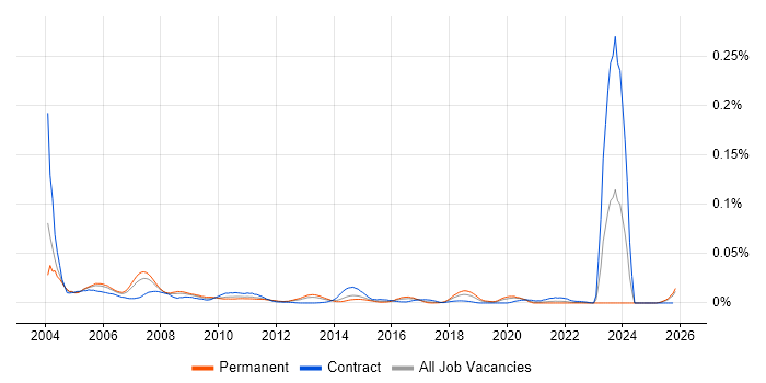 Testing Specialist job vacancy trend in the UK excluding London