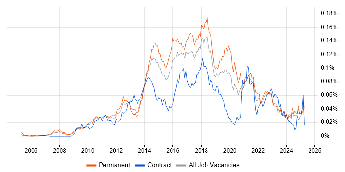 Job vacancy trend for TestNG in the UK excluding London Job vacancy trend for TestNG in the UK excluding London