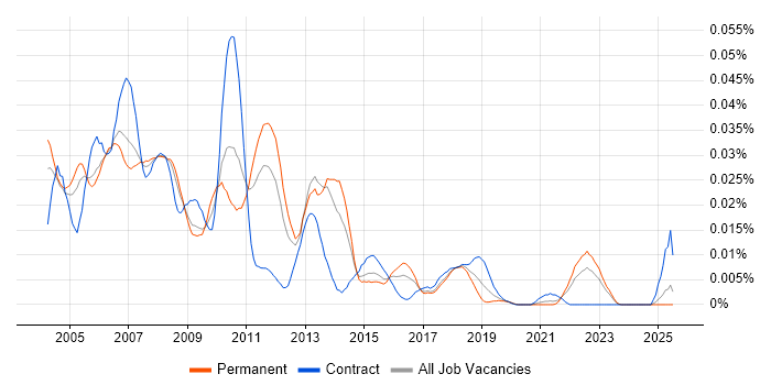 Job vacancy trend for TestPartner in the UK excluding London