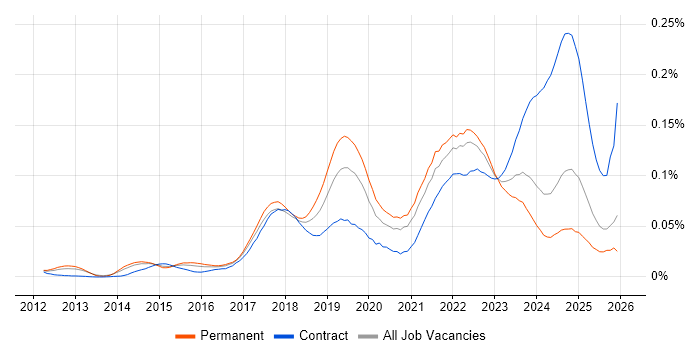 TestRail job vacancy trend in the UK excluding London