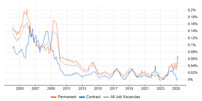 Job vacancy trend for TETRA in the UK excluding London Job vacancy trend for TETRA in the UK excluding London