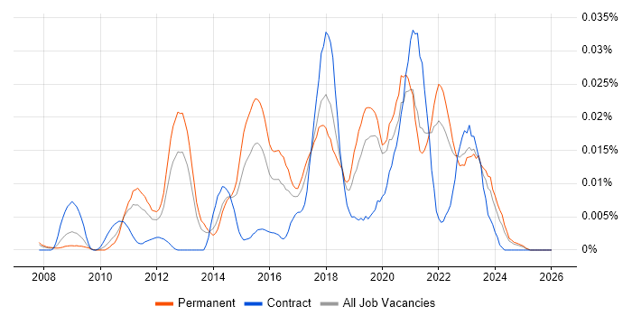 Text Analytics job vacancy trend in the UK excluding London