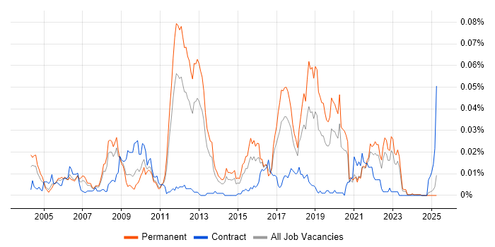 Job vacancy trend for Text Mining in the UK excluding London Job vacancy trend for Text Mining in the UK excluding London