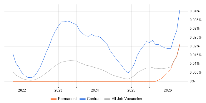 Textract job vacancy trend in the UK excluding London