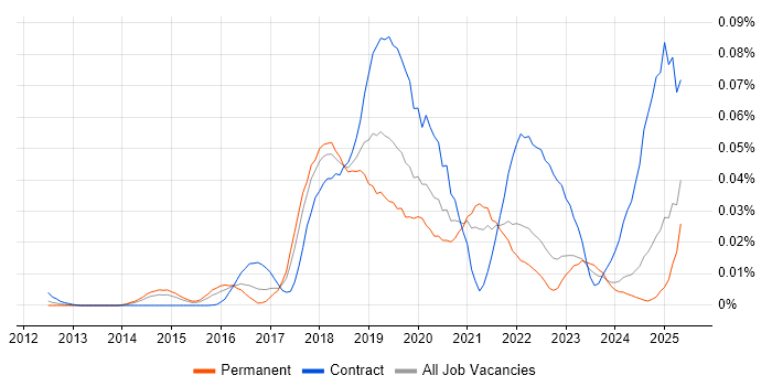 Job vacancy trend for The Twelve-Factor App in the UK excluding London Job vacancy trend for The Twelve-Factor App in the UK excluding London