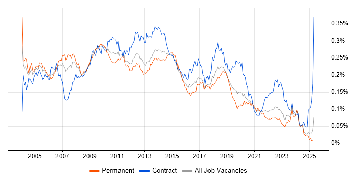 Job vacancy trend for Thin Client in the UK excluding London Job vacancy trend for Thin Client in the UK excluding London