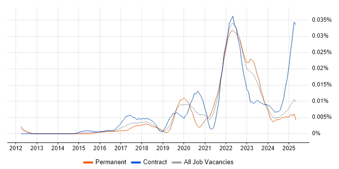 Job vacancy trend for ThingWorx in the UK excluding London Job vacancy trend for ThingWorx in the UK excluding London