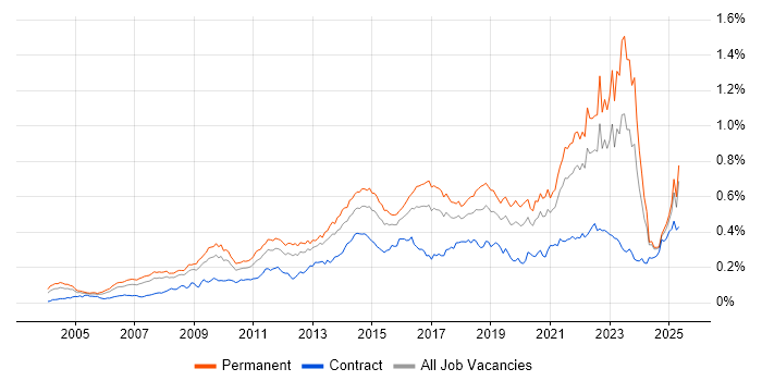 Job vacancy trend for Thought Leadership in the UK excluding London Job vacancy trend for Thought Leadership in the UK excluding London