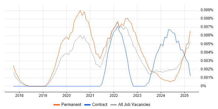 Job vacancy trend for ThoughtSpot in the UK excluding London Job vacancy trend for ThoughtSpot in the UK excluding London