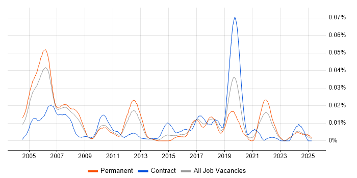Job vacancy trend for ThreadX in the UK excluding London Job vacancy trend for ThreadX in the UK excluding London