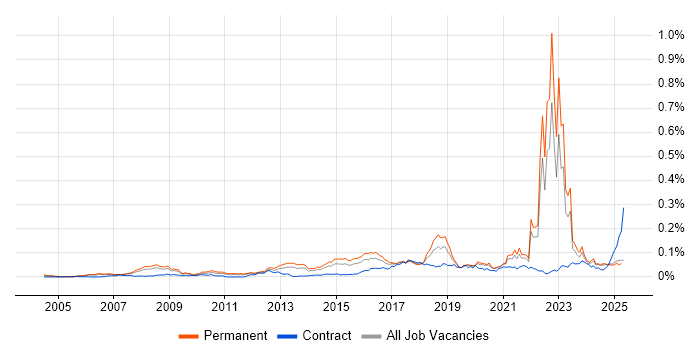 Job vacancy trend for Threat Analysis in the UK excluding London Job vacancy trend for Threat Analysis in the UK excluding London