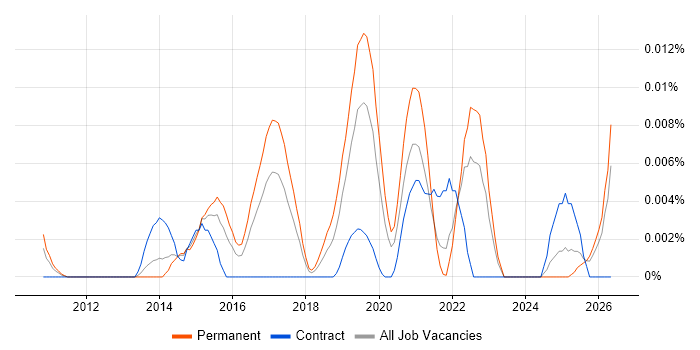 Threat and Vulnerability Manager job vacancy trend in the UK excluding London