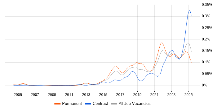 Job vacancy trend for Threat Detection in the UK excluding London Job vacancy trend for Threat Detection in the UK excluding London