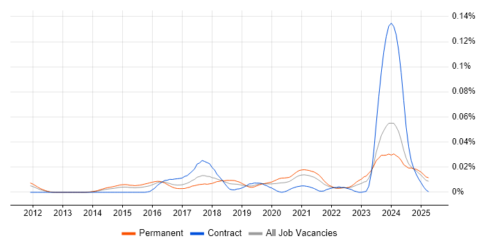 Job vacancy trend for Threat Intelligence Analyst in the UK excluding London Job vacancy trend for Threat Intelligence Analyst in the UK excluding London