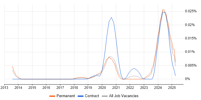 Job vacancy trend for Threat Intelligence Specialist in the UK excluding London Job vacancy trend for Threat Intelligence Specialist in the UK excluding London