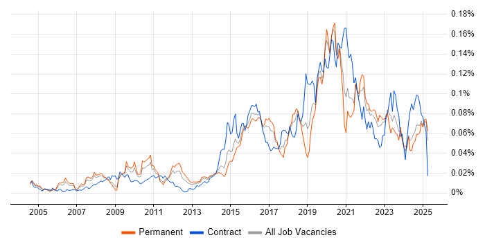 Job vacancy trend for Threat Management in the UK excluding London Job vacancy trend for Threat Management in the UK excluding London