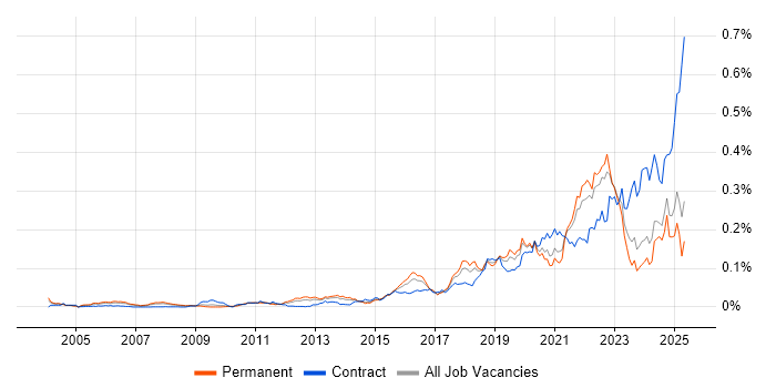 Job vacancy trend for Threat Modelling in the UK excluding London Job vacancy trend for Threat Modelling in the UK excluding London