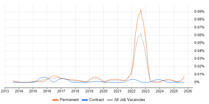 Three.js job vacancy trend in the UK excluding London