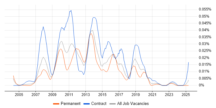 Job vacancy trend for Thunderhead in the UK excluding London
