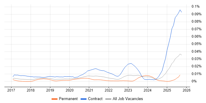 Thycotic job vacancy trend in the UK excluding London Thycotic job vacancy trend in the UK excluding London